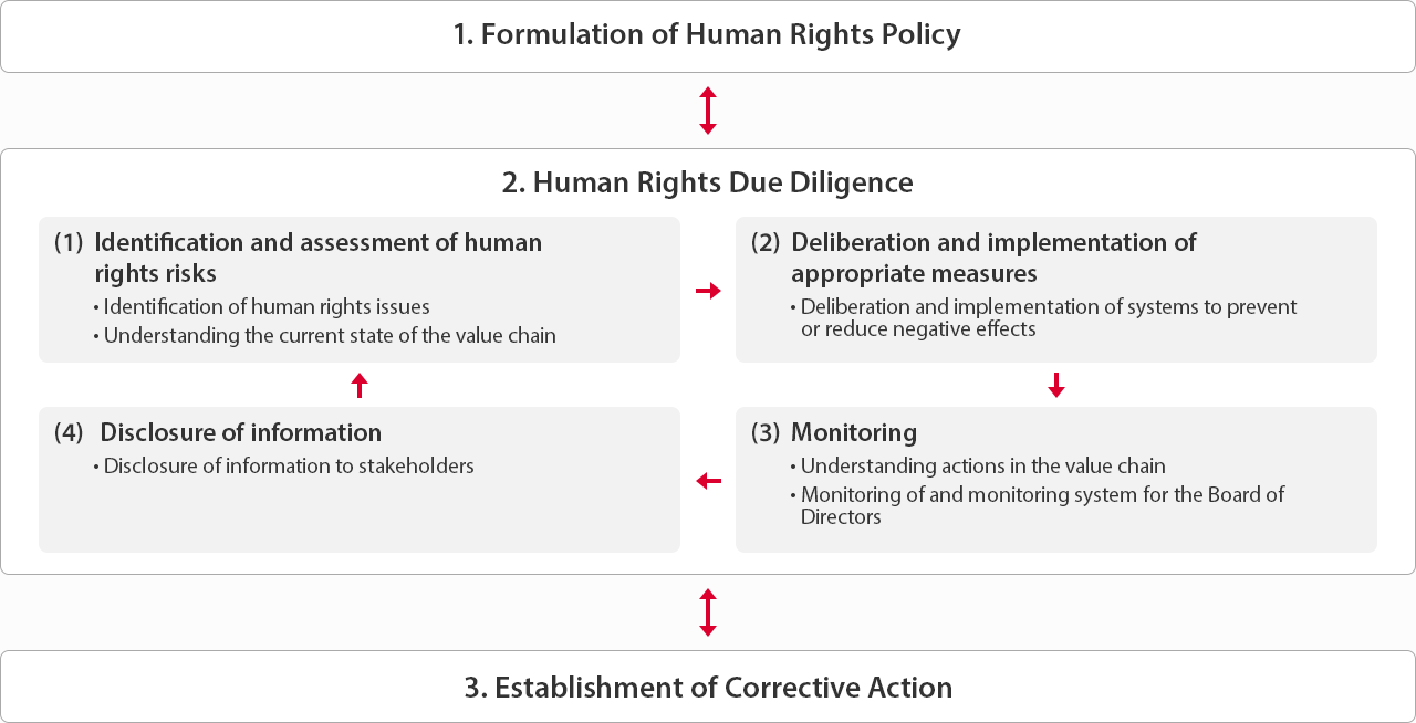Overall View of Human Rights Initiatives / 1. Formulation of Human Rights Policy / 2. Human Rights Due Diligence / (2-1) Identification and assessment of human rights risks / • Identification of human rights issues / • Understanding the current state of the value chain / (2-2) Deliberation and implementation of appropriate measures / • Deliberation and implementation of systems to prevent or reduce negative effects / (2-3) Monitoring / • Understanding actions in the value chain / • Monitoring of and monitoring system for the Board of Directors / (2-4) Disclosure of information / • Disclosure of information to stakeholders / 3. Establishment of Corrective Action