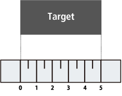 Direct measurement