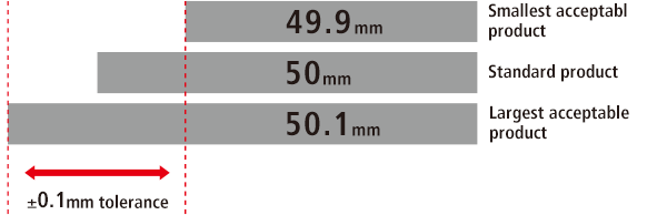 Smallest acceptabl product 49.9mm Standard product 50mm Largest acceptable product 50.1mm