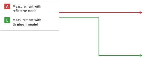 A- Measurement with reflective model B- Measurement with thrubeam model