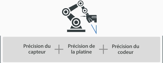 Précision du capteur, Précision de la platine, Précision du codeur