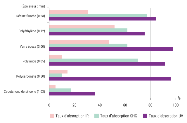 Taux d’absorption par différents plastiques